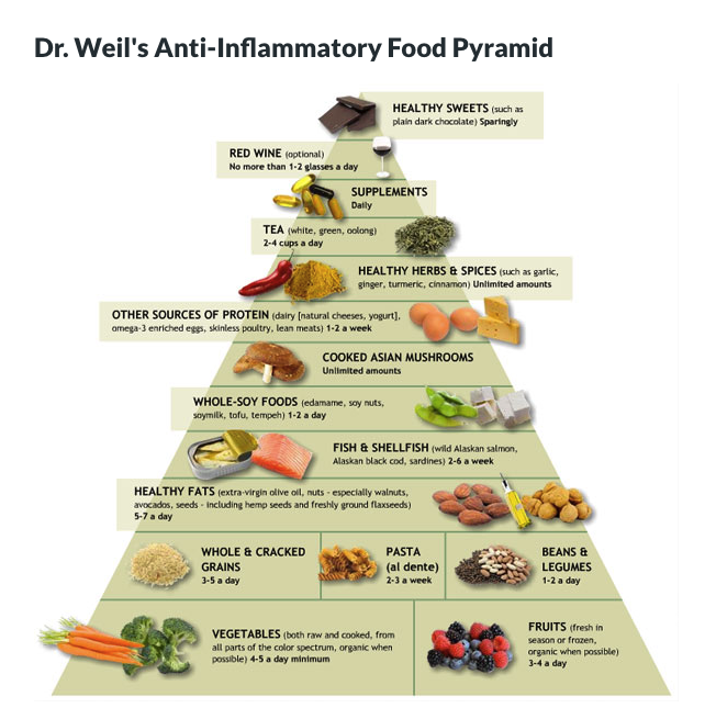 Dr Weil anti-inflammatory pyramid
