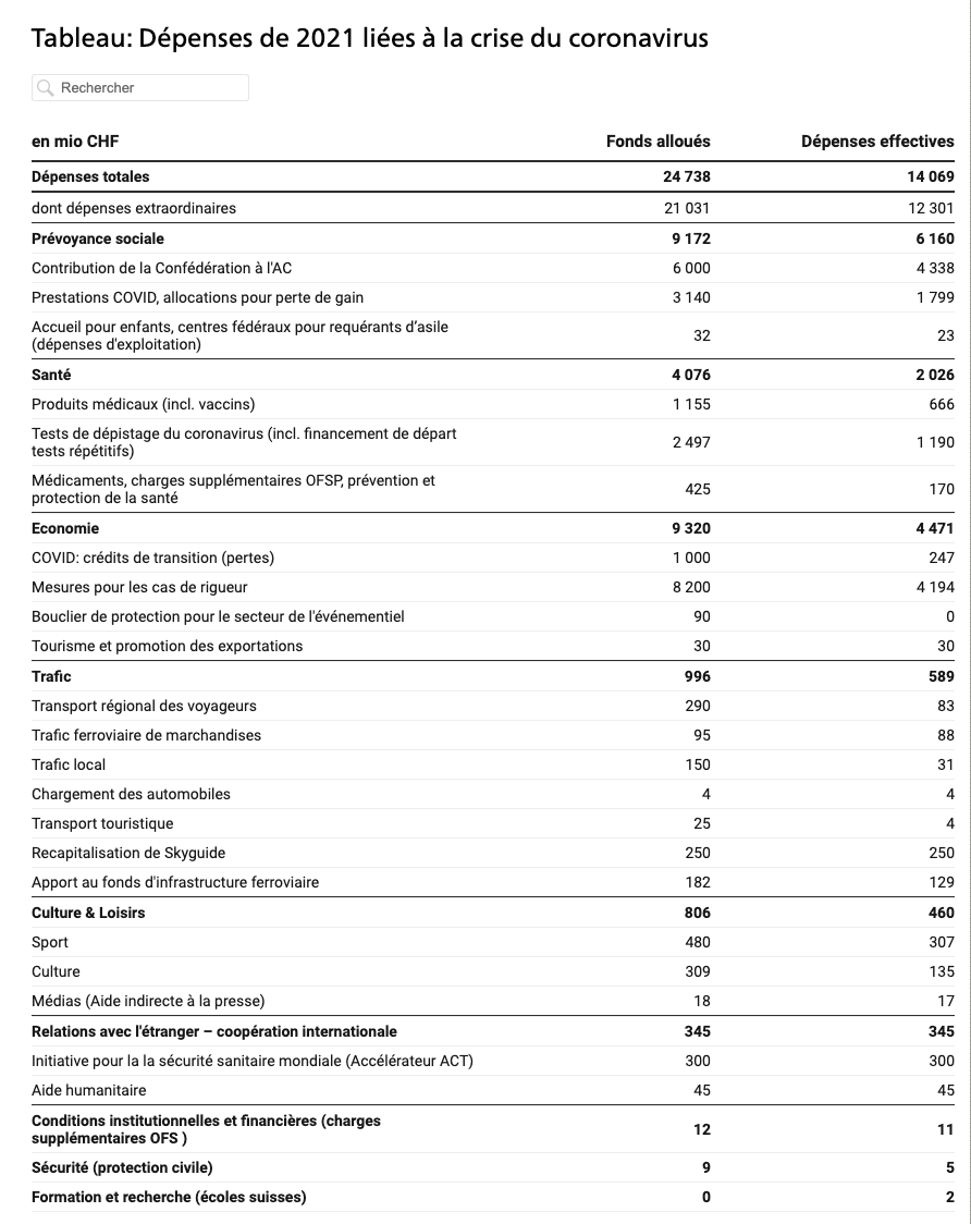 Bilan finances 2021 CH-ADMIN Covid-19